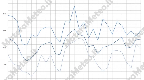 Matera Meteo, l'archivio e i dati della Stazione meteo di Febbraio 2016
